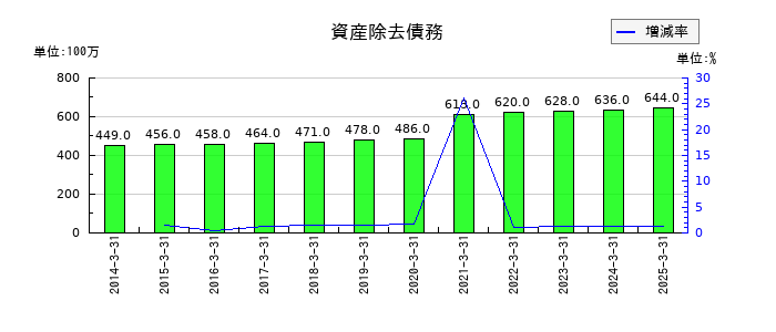 日本空港ビルデングの資産除去債務の推移