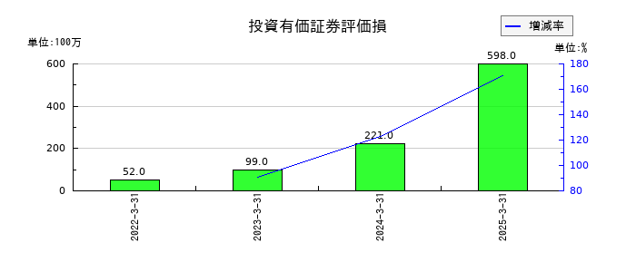 日本空港ビルデングの投資有価証券評価損の推移
