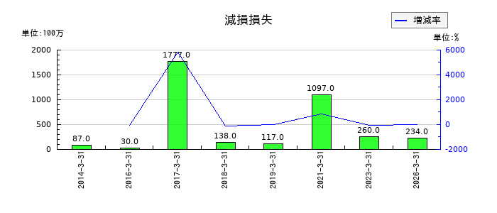 日本空港ビルデングの減損損失の推移