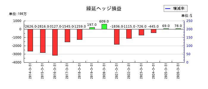 日本空港ビルデングの繰延ヘッジ損益の推移