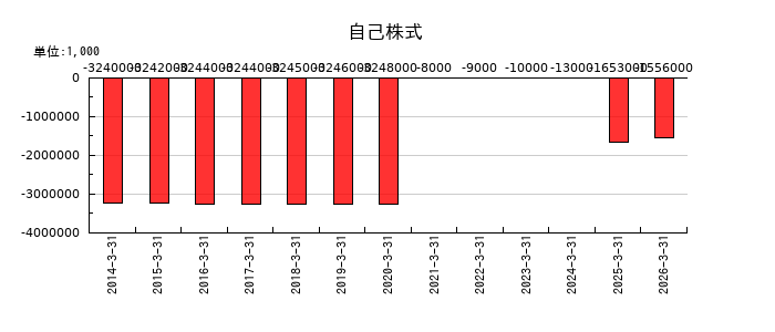 日本空港ビルデングの自己株式の推移