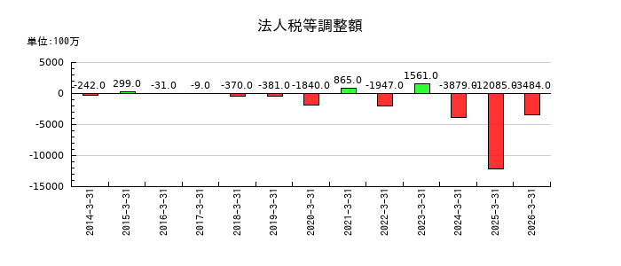 日本空港ビルデングの法人税等調整額の推移