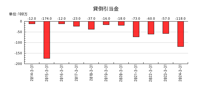 日本空港ビルデングの非支配株主に帰属する当期純損失の推移