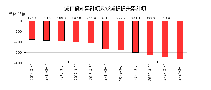 日本空港ビルデングの減価償却累計額及び減損損失累計額の推移