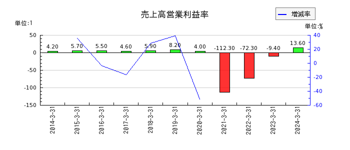 日本空港ビルデングの売上高営業利益率の推移
