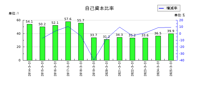 日本空港ビルデングの自己資本比率の推移