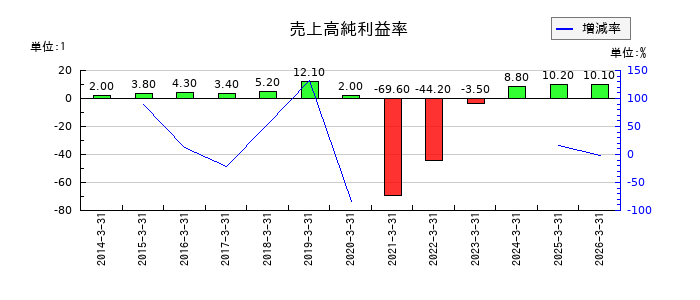 日本空港ビルデングの売上高純利益率の推移
