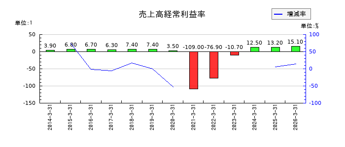 日本空港ビルデングの売上高経常利益率の推移