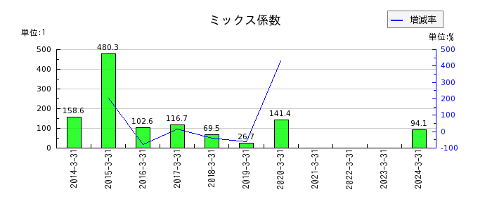 日本空港ビルデングのミックス係数の推移