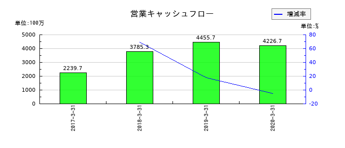 ユニマット　リタイアメント・コミュニティの営業キャッシュフロー推移