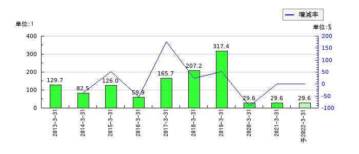 ユニマット　リタイアメント・コミュニティのEPS(一株当たりの利益)推移