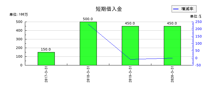 ユニマット　リタイアメント・コミュニティの短期借入金の推移