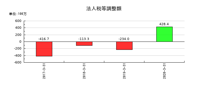 ユニマット　リタイアメント・コミュニティの法人税等調整額の推移