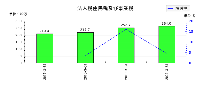 ユニマット　リタイアメント・コミュニティの法人税住民税及び事業税の推移