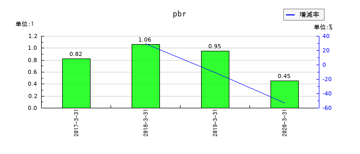 ユニマット　リタイアメント・コミュニティのpbrの推移