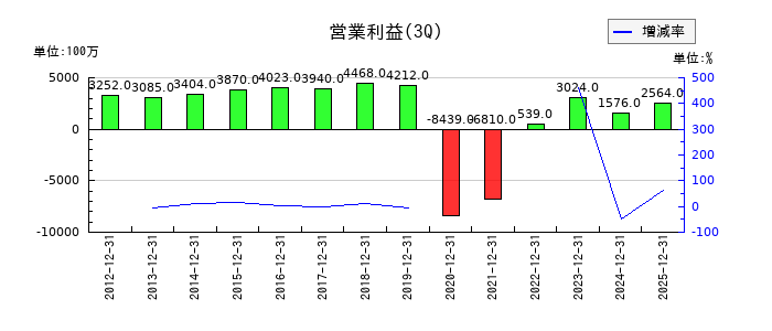 帝国ホテルの第3四半期の営業利益推移
