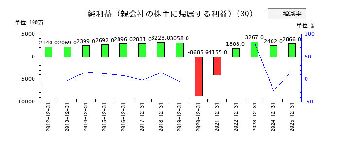 帝国ホテルの第3四半期の純利益推移