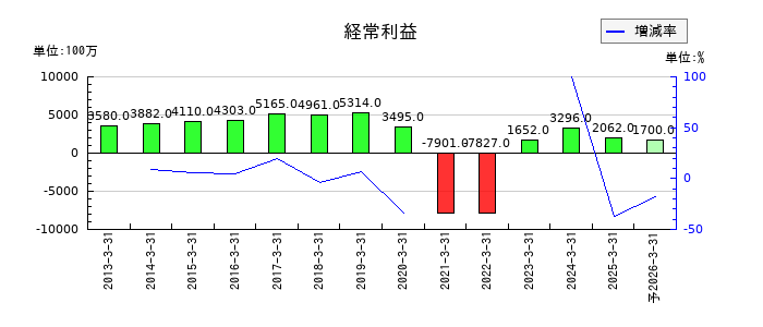 帝国ホテルの通期の経常利益推移