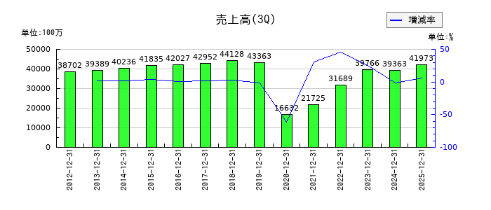 帝国ホテルの第3四半期の売上高推移