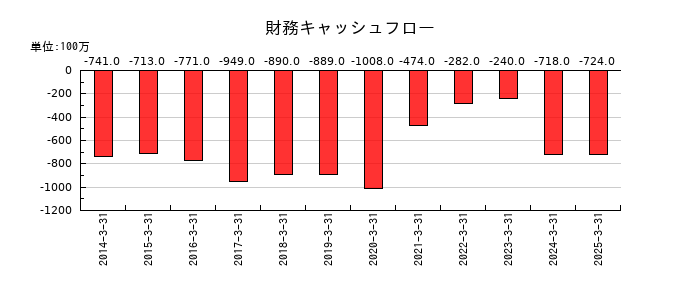 帝国ホテルの財務キャッシュフロー推移
