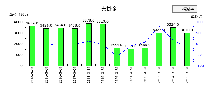 帝国ホテルの売掛金の推移