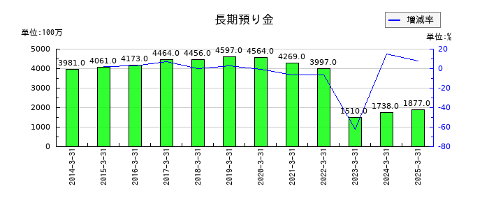 帝国ホテルの長期預り金の推移