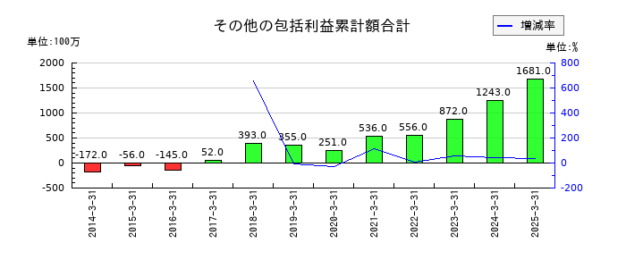 帝国ホテルのその他の包括利益累計額合計の推移