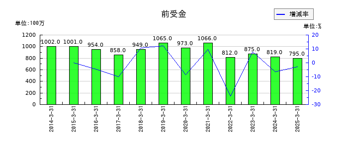 帝国ホテルの前受金の推移
