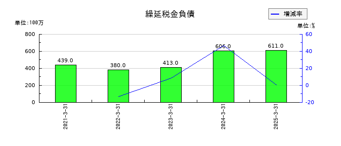 帝国ホテルの繰延税金負債の推移