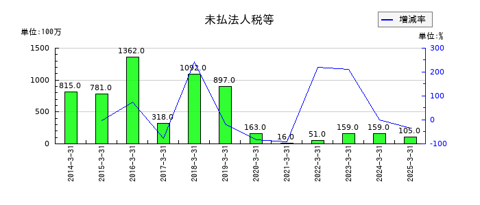 帝国ホテルの未払法人税等の推移