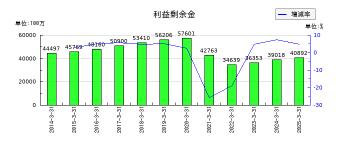帝国ホテルの利益剰余金の推移