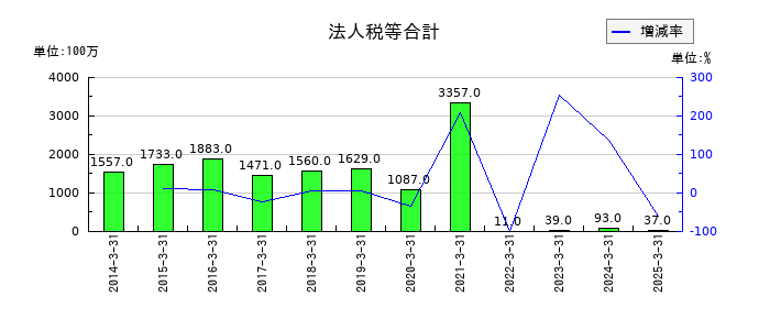 帝国ホテルの法人税等合計の推移