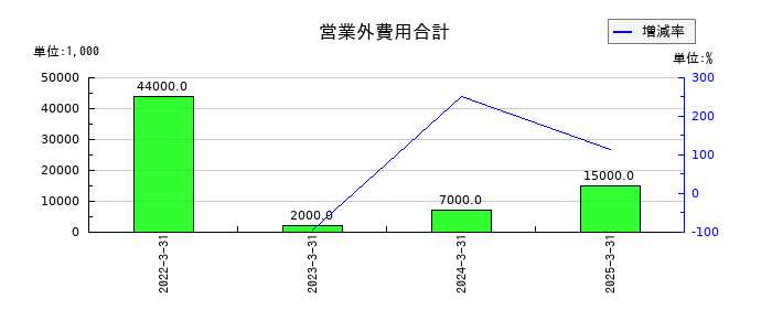 帝国ホテルの営業外費用合計の推移