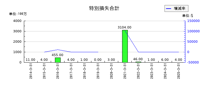 帝国ホテルの特別損失合計の推移