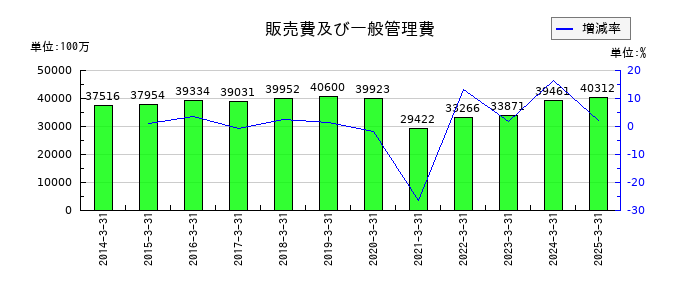 帝国ホテルの販売費及び一般管理費の推移