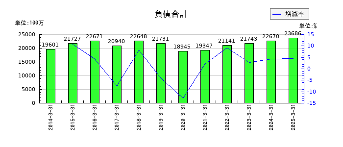 帝国ホテルの負債合計の推移