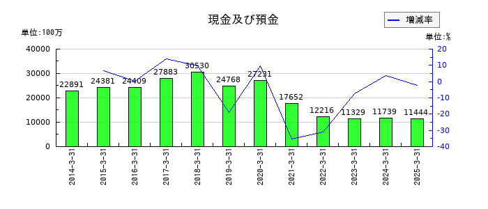 帝国ホテルの現金及び預金の推移