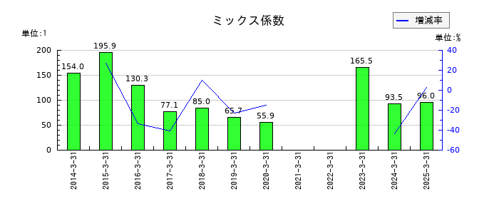 帝国ホテルのミックス係数の推移