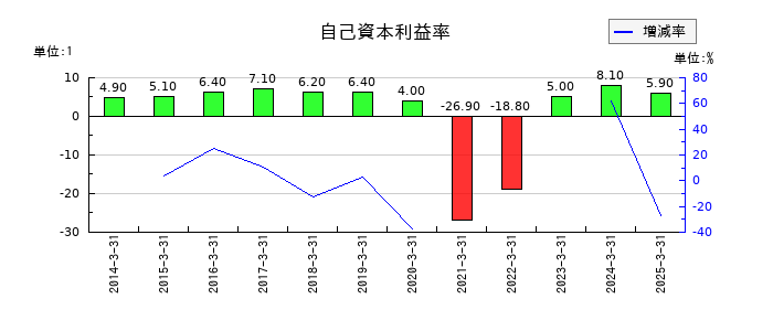 帝国ホテルの自己資本利益率の推移