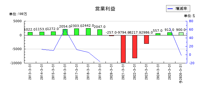 ロイヤルホテルの通期の営業利益推移