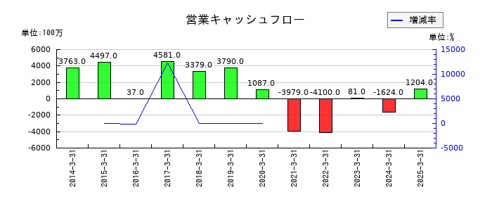 ロイヤルホテルの営業キャッシュフロー推移