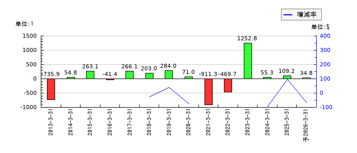 ロイヤルホテルのEPS(一株当たりの利益)推移