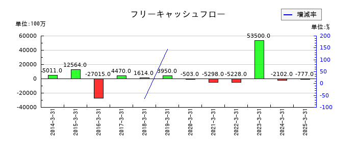 ロイヤルホテルのフリーキャッシュフロー推移