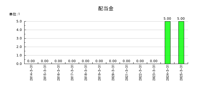 ロイヤルホテルの年間配当金推移