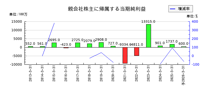 ロイヤルホテルの通期の純利益推移