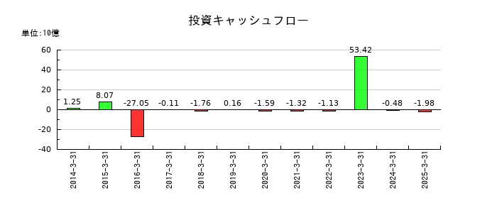 ロイヤルホテルの投資キャッシュフロー推移