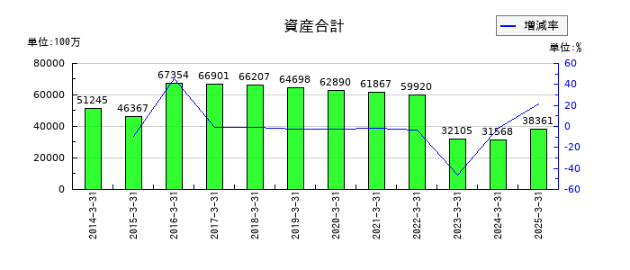ロイヤルホテルの資産合計の推移