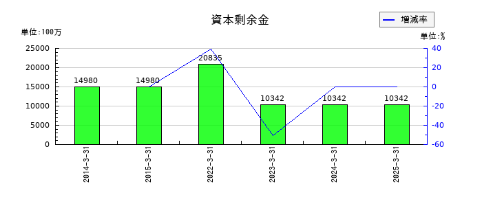 ロイヤルホテルの資本剰余金の推移