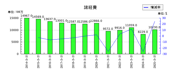 ロイヤルホテルの諸経費の推移