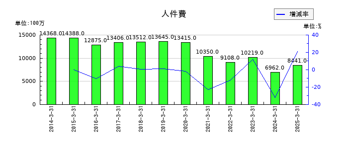 ロイヤルホテルの人件費の推移